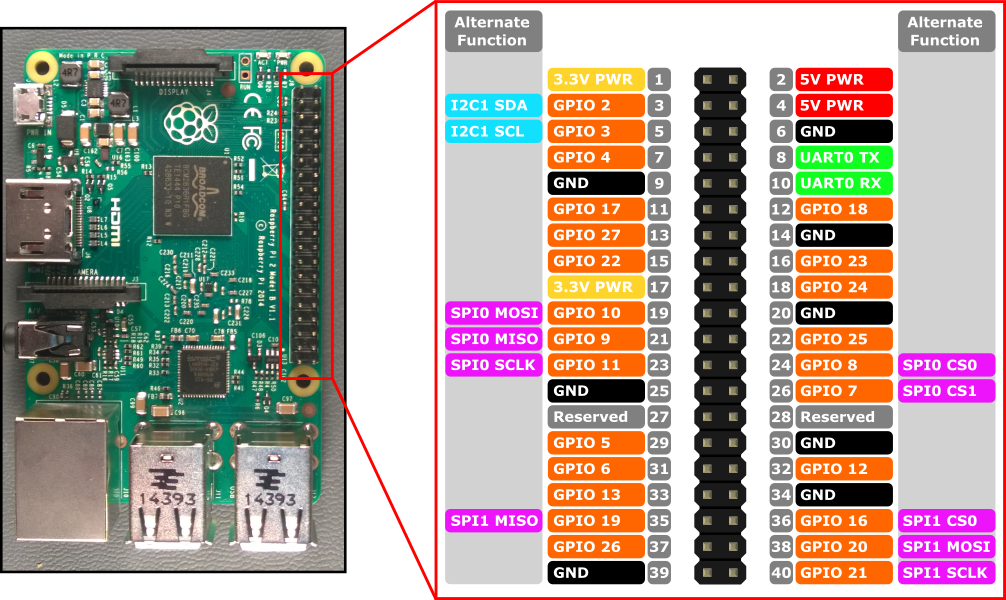 RPI Pinout