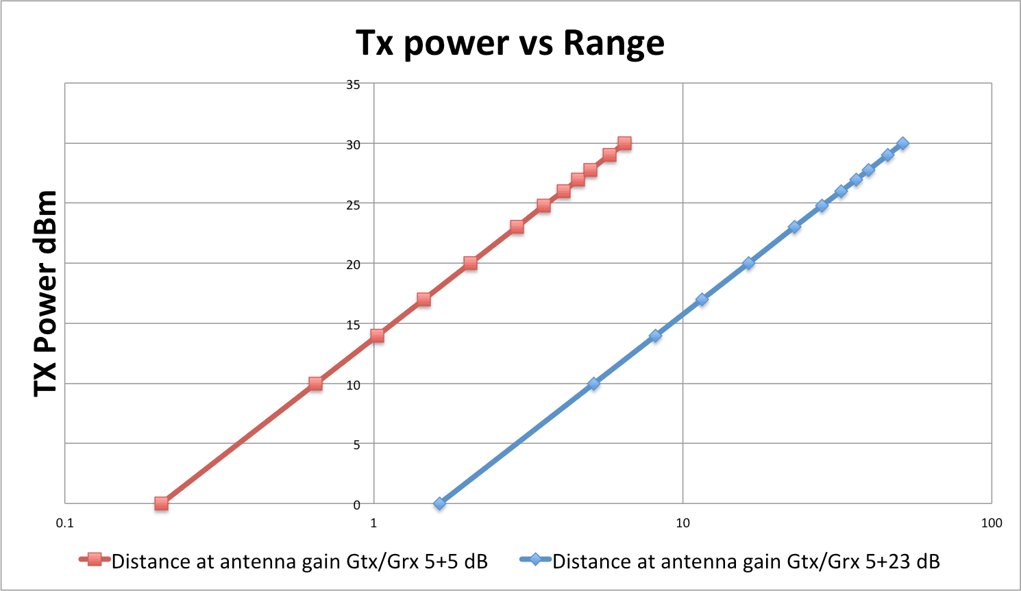 range vs power graph